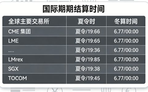 国际期货结算时间大全：全球主要交易所规则及时区换算指南
