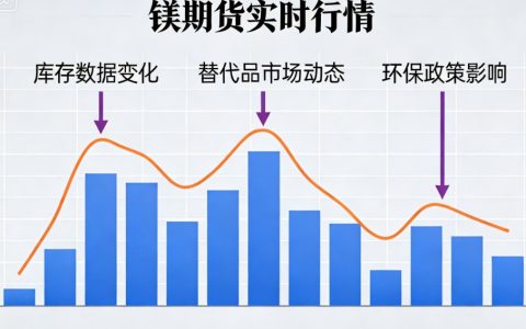 镁期货实时行情2026：价格走势、影响因素及交易指南