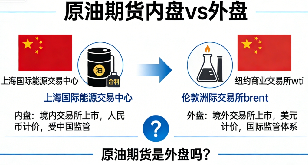 原油期货是外盘吗？内盘外盘区别及投资要点解析