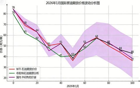 2026年国际原油期货市场走势图分析：波动加剧下的供需与地缘博弈