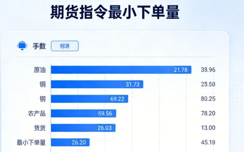 期货指令最小下单量：规则、影响及实操指南