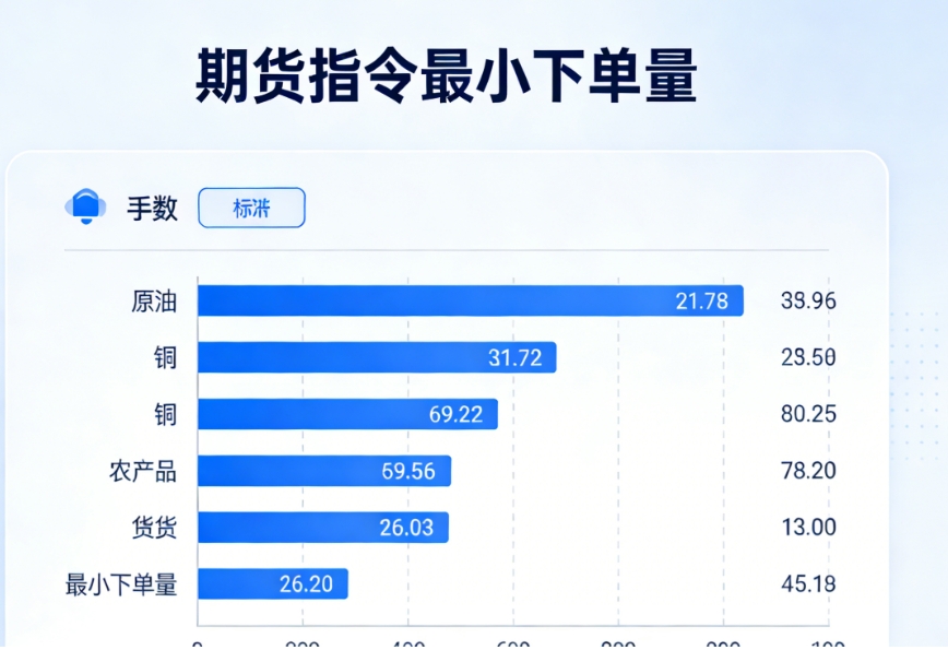 期货指令最小下单量：规则、影响及实操指南