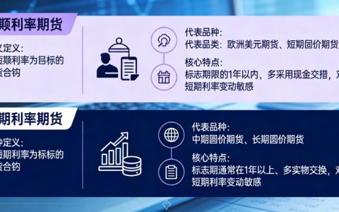 利率期货包括的两种类型是什么