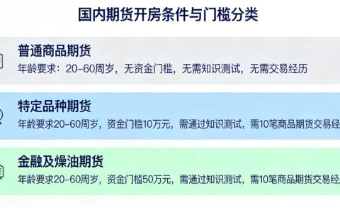 2026国内期货开户条件与门槛最新规定（附豁免政策）