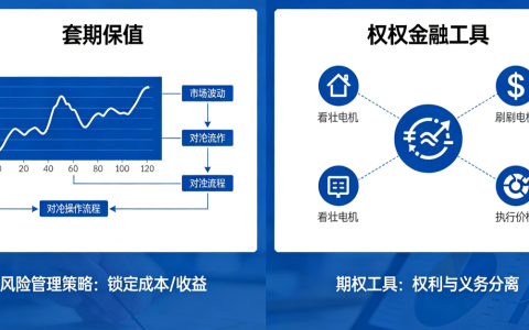 套期保值是期权吗？为什么？一文读懂两者核心区别