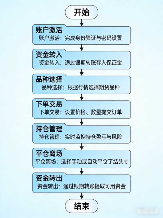 期货账户开通后怎么操作？新手入门全流程指南