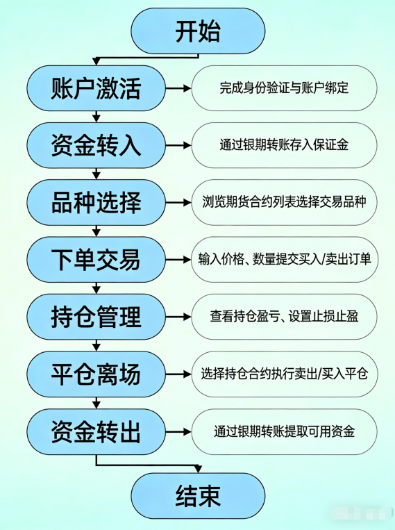 期货账户开通后怎么操作？新手入门全流程指南