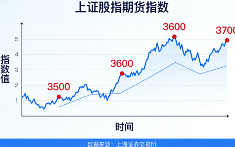 上证股指期货指数详解：定义、合约规则、影响因素及投资要点