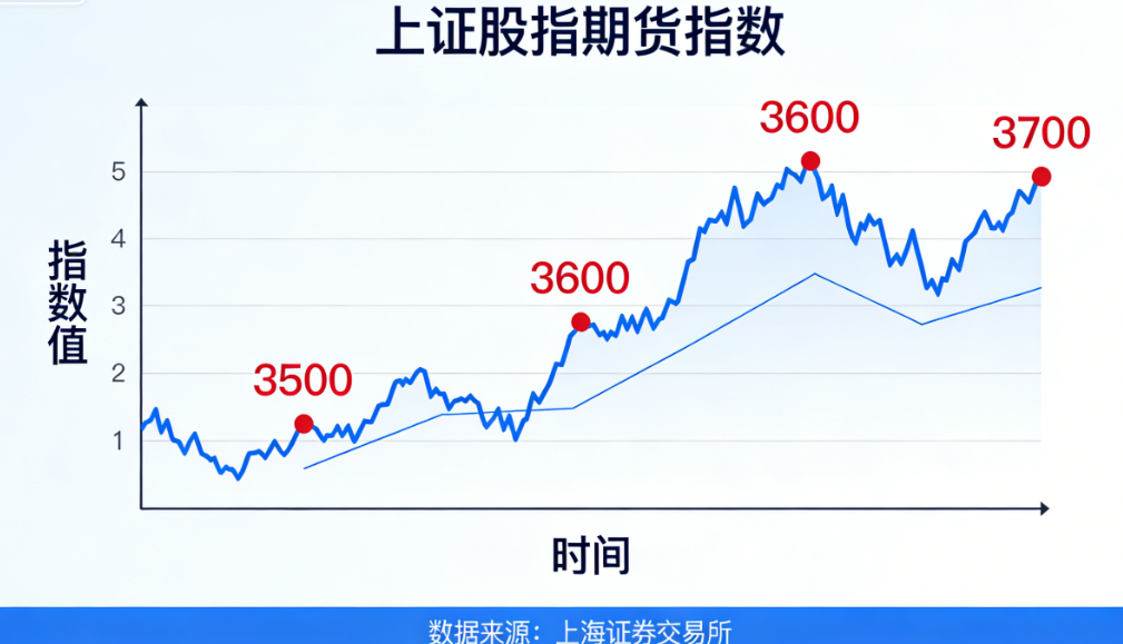 上证股指期货指数详解：定义、合约规则、影响因素及投资要点