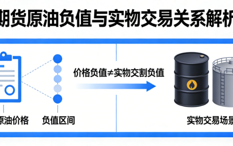 期货原油负值是否实物交易？一文读懂核心逻辑