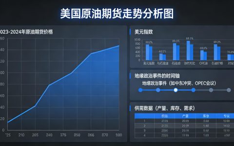 美国原油期货最终形势分析