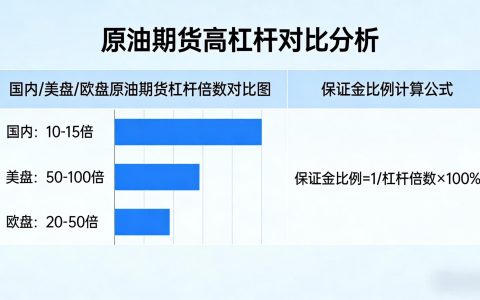 原油期货高杠杆(原油期货杠杆是多少)