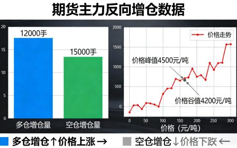 期货主力反向增仓怎么看？涨跌判断实操指南（2026最新）
