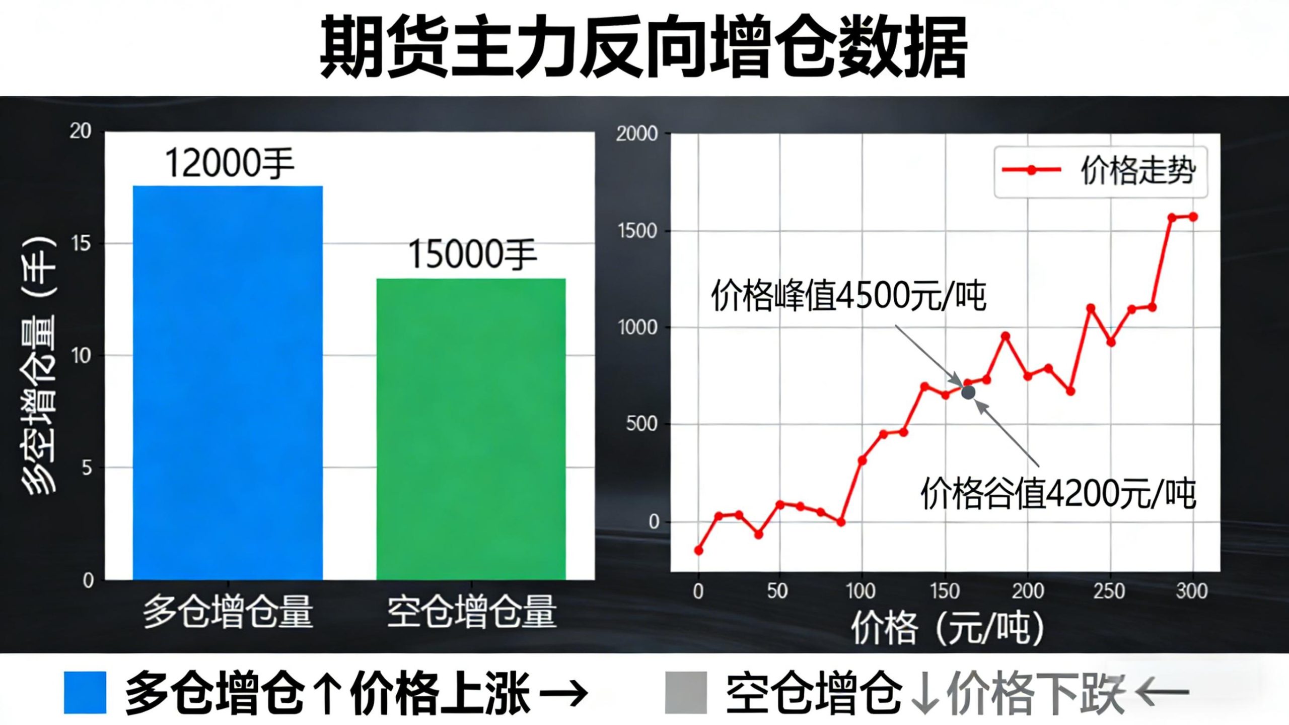 期货主力反向增仓怎么看？涨跌判断实操指南（2026最新）