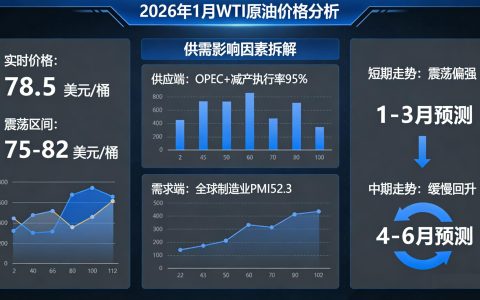 原油WTI价格分析（2026年1月最新）：走势、影响因素及后市预判