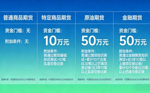 国内期货开户资金要求详解：开户有最低资金限制吗？