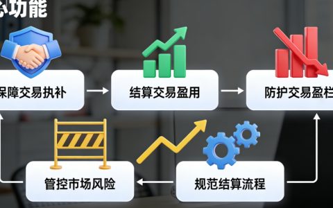 期货结算机构的核心功能的是什么？一文读懂其市场作用