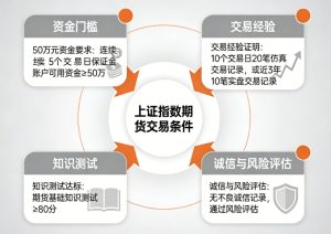 操作上证指数期货需满足什么条件？全面解析开户要求与流程