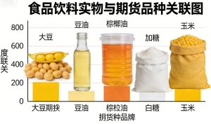 食品饮料对应期货品种全解析：产业链避险与投资指南