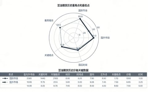 豆油期货最高点最低点各多少？历史极值与市场逻辑解析