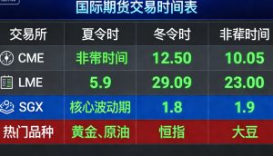 国际期货交易时间是几点到几点？全品种时段+避坑指南