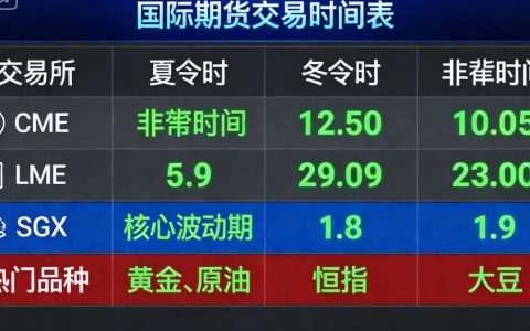 国际期货交易时间是几点到几点？全品种时段+避坑指南