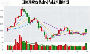 国际期货走势图怎么看？从基础到实战全解析