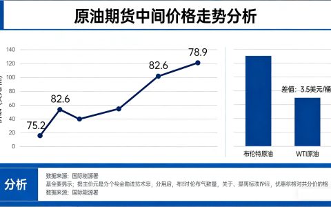 原油期货中间价格走势分析 形成与参考价值