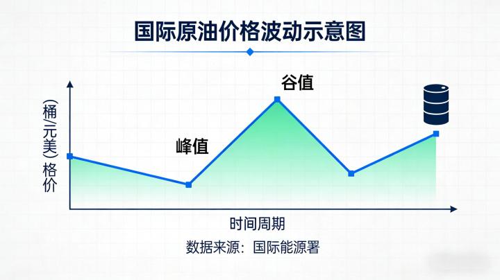 国际原油最低价是多少 历史极值与关键节点解析