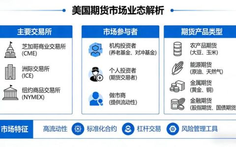 美国期货市场业态 全球领先的市场格局与发展特征
