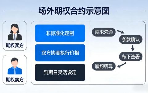 场外期权主要策略 新手实操全攻略