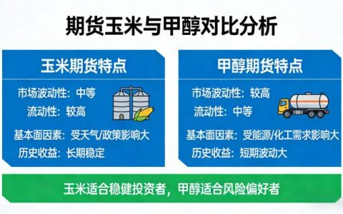 2026 期货玉米和甲醇哪个好 品种对比及选择指南