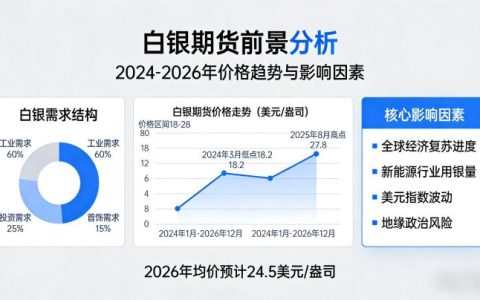 2026 白银期货市场前景分析 多重因素驱动行情