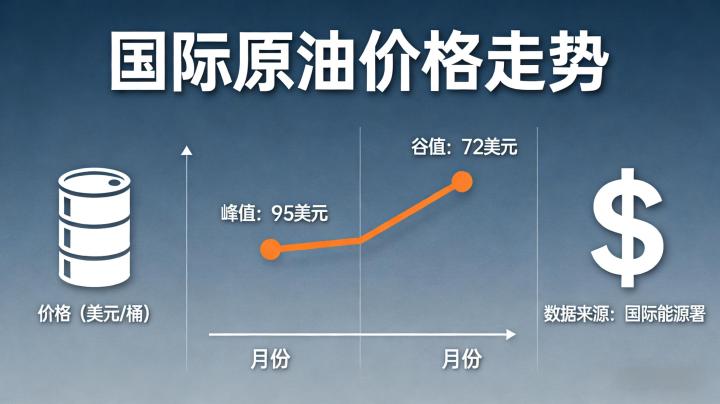 原油价格国际与国内走势对比 核心逻辑全解析