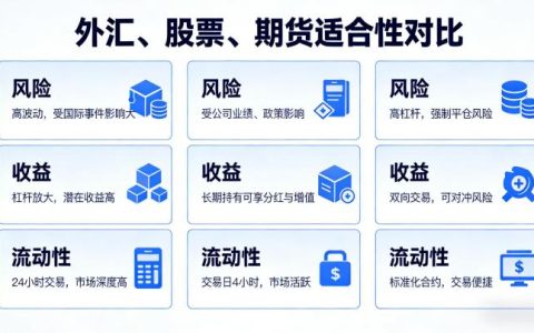 外汇股票期货哪个合适 三大投资品种全对比指南