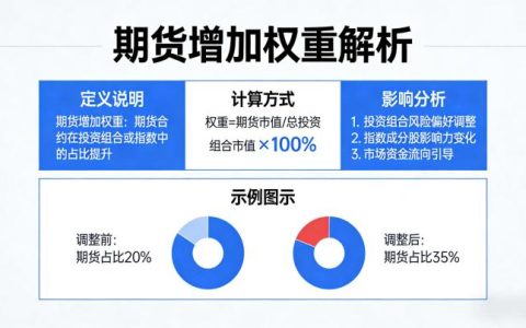 期货增加权重什么意思 通俗解读+市场影响全解析