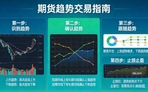 期货怎样跟随趋势交易 新手也能上手的实战技巧