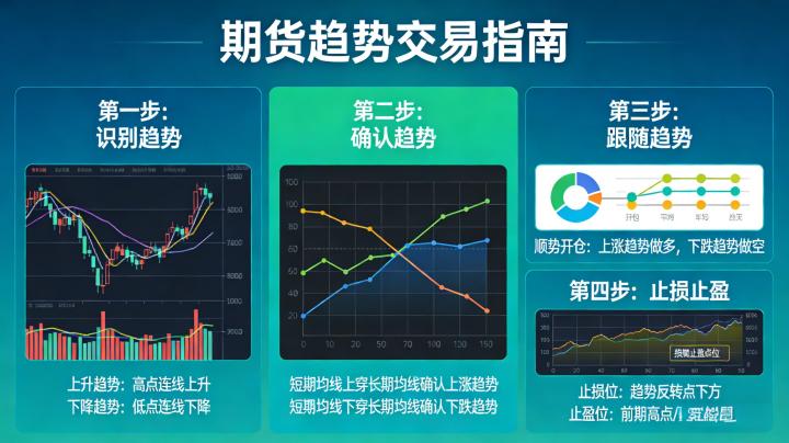 期货怎样跟随趋势交易 新手也能上手的实战技巧