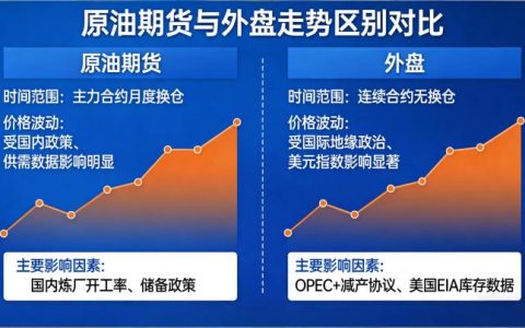原油期货和外盘的走势区别 核心差异及实操应对