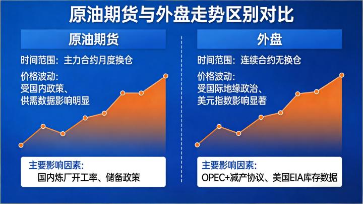 原油期货和外盘的走势区别 核心差异及实操应对