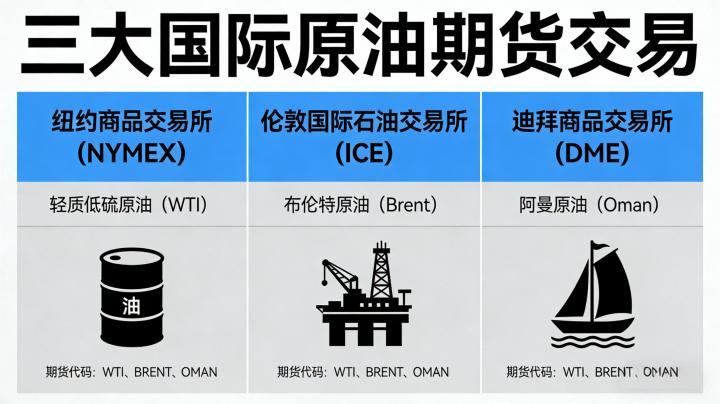 三大国际原油期货交易 品种解析+实操指南