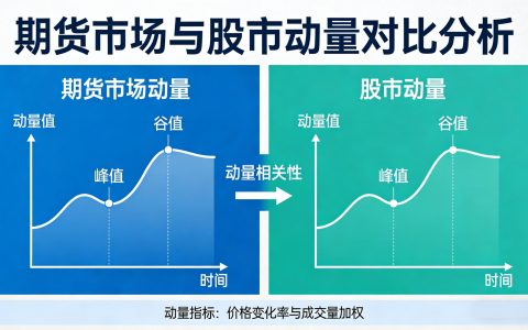 期货市场与股市的动量效应 差异与投资应用