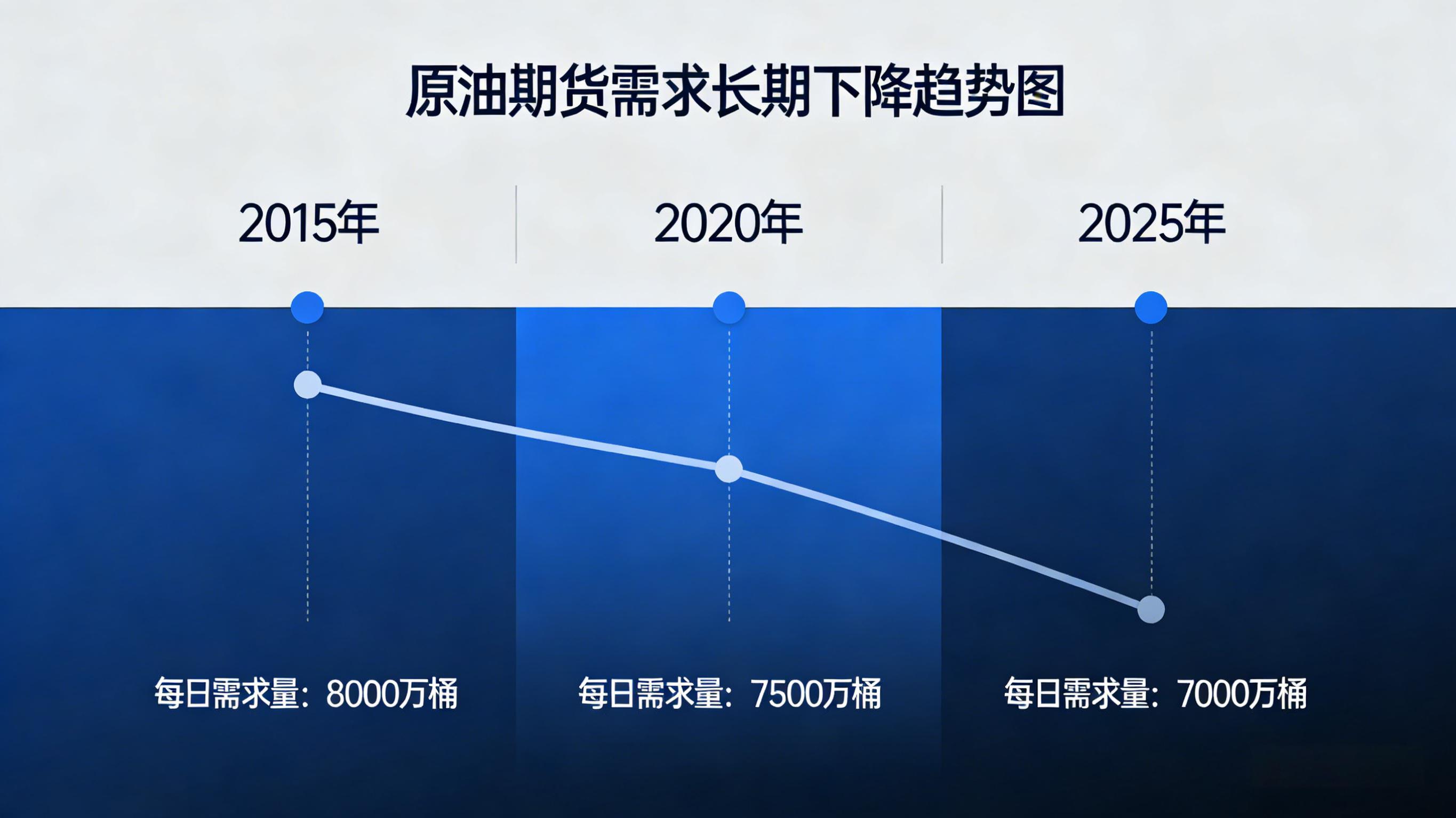 原油需求长期下降 核心驱动原因全解析