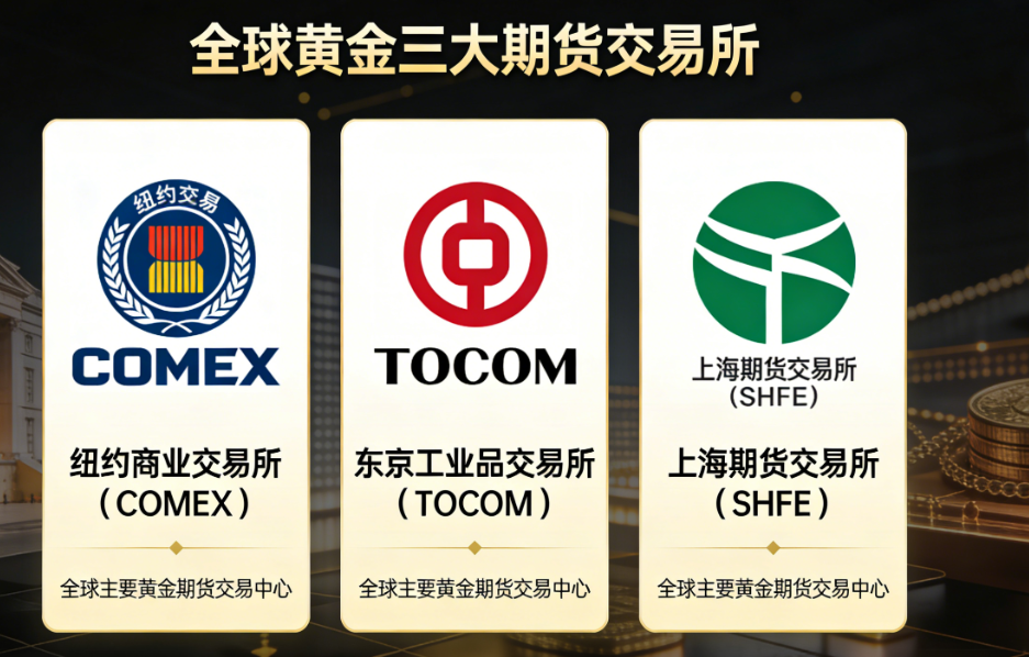 黄金三大期货交易所 全面解析（含核心优势+交易规则）