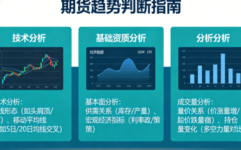 期货的趋势怎样判断？4大核心方法+实操技巧，新手也能看懂