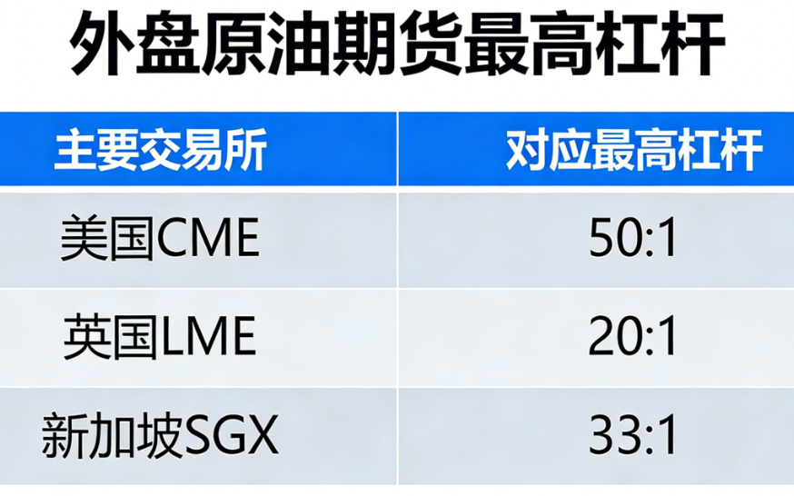 外盘原油期货最高杠杆多少 2026最新规定及风险提示