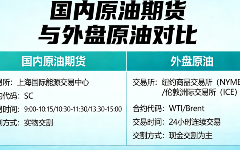 国内原油期货和外盘原油区别 新手必看（2026最新解读）