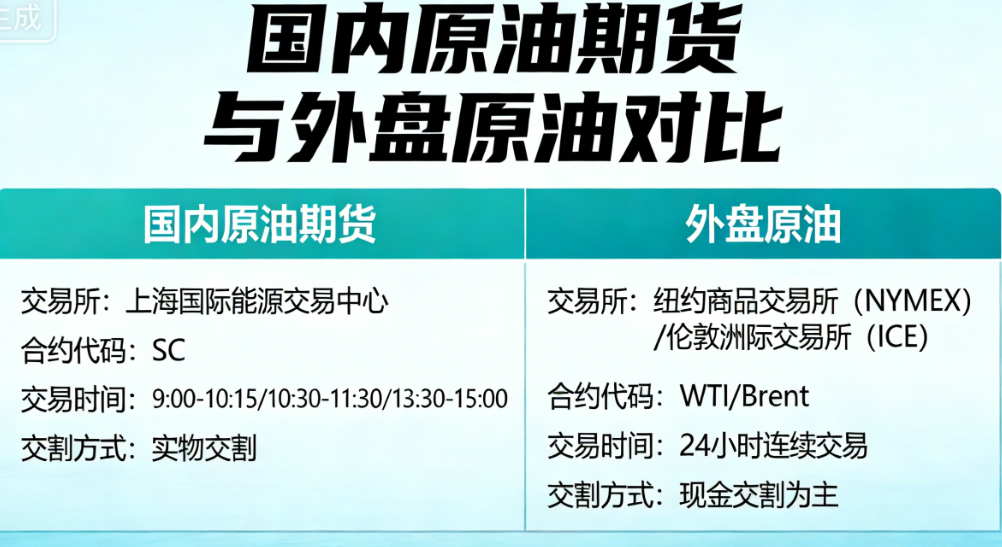 国内原油期货和外盘原油区别 新手必看（2026最新解读）