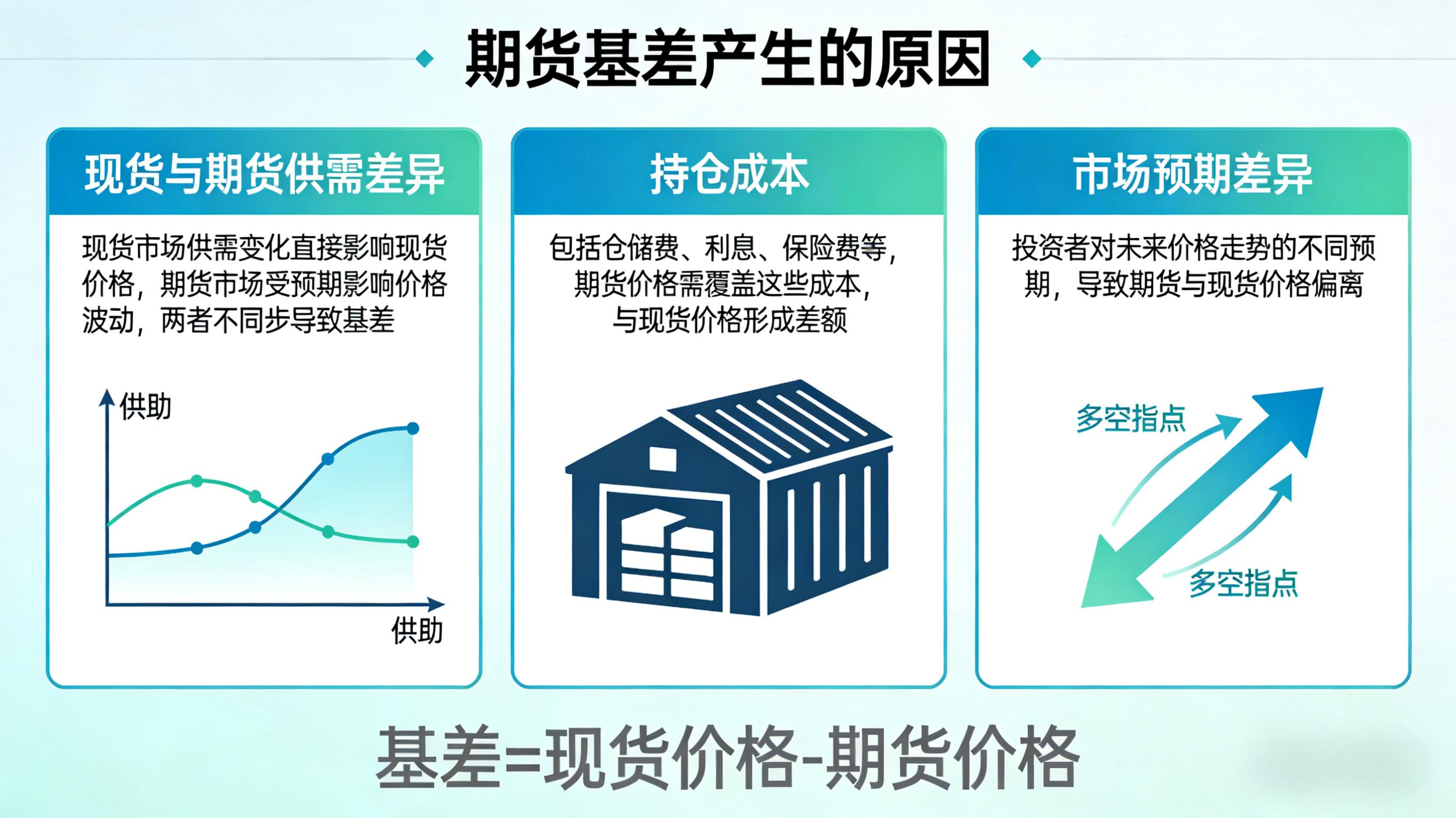 期货基差产生的深层原因 解析市场价格核心逻辑