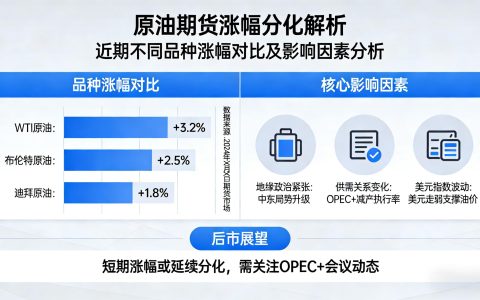 原油期货涨幅分化解析 核心影响因素全剖析